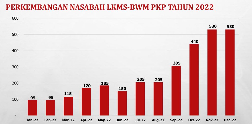 Laporan 2022 LKMS BWM PKP DKI JAKARTA